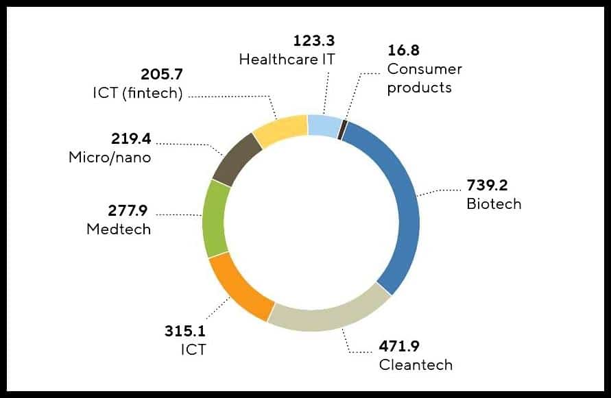 Basel Area remains number one Swiss biotech hotspot